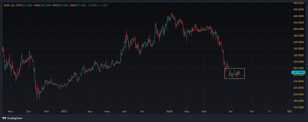Прогноз. Прогноз цены. Анализ. Аналитика. Мнение экспертов. Акции РАСПАДСКАЯ