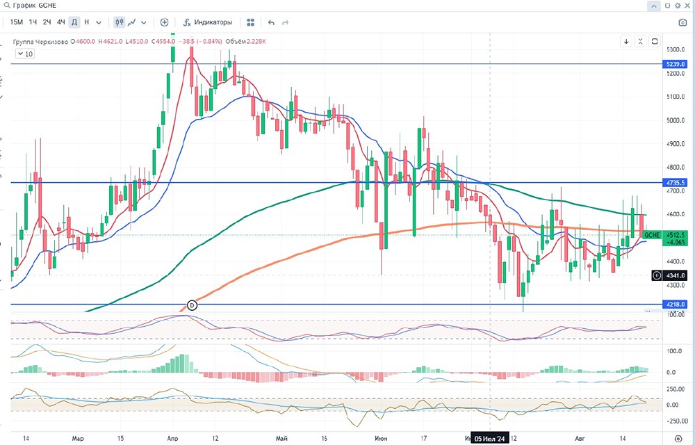 Акции Черкизово. Аналитика