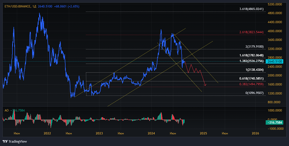Основная задача — исправление 1500 у.е.
