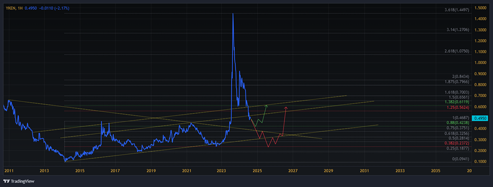Прогноз. Прогноз цены. Анализ. Аналитика. Мнение экспертов. Акции ЯКУТСКЭНЕРГО
