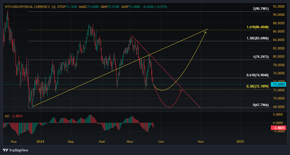 Расчёт на короткий срок, связанный с техническими аспектами.
