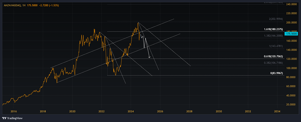 Мнение по акциям AMAZON. Анализ и аналитика от экспертов.