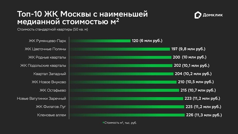 Специалисты Домклик составили рейтинг из десяти новостроек в Москве, где стоимость жилья наиболее привлекательна.
