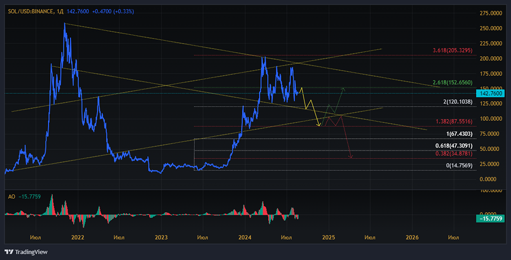 Тенденция к уменьшению в мировом масштабе.
