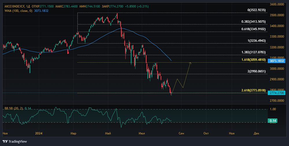 Пора формировать паттерн на разворот.