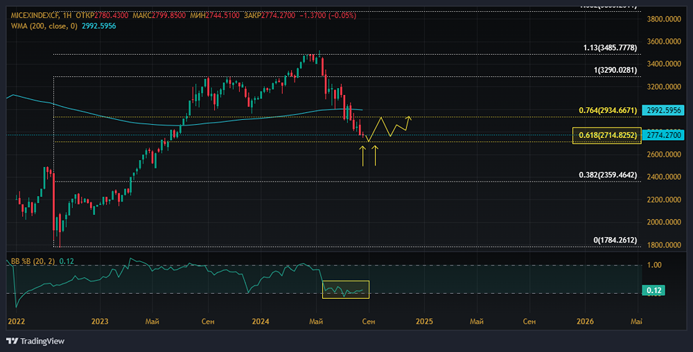 Технически есть "что кольнуть" для начала формирования отскока и ухода в консолидацию.