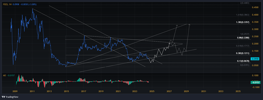 Прогноз. Прогноз цены. Анализ. Аналитика. Мнение экспертов. Акции РОССЕТИ