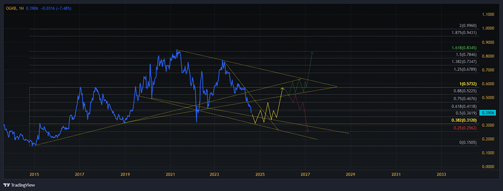 Прогноз. Прогноз цены. Анализ. Аналитика. Мнение экспертов. Акции ОГК-2