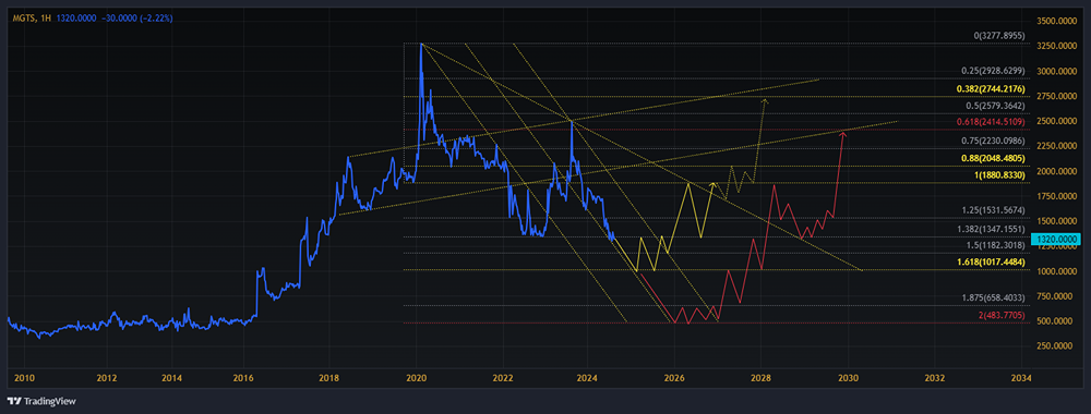 Прогноз. Прогноз цены. Анализ. Аналитика. Мнение экспертов. Акции МГТС
