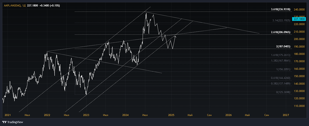 Экспертный взгляд на акции APPLE [AAPL]. Мнение по котировкам. Прогноз цены. Анализ и аналитика. 