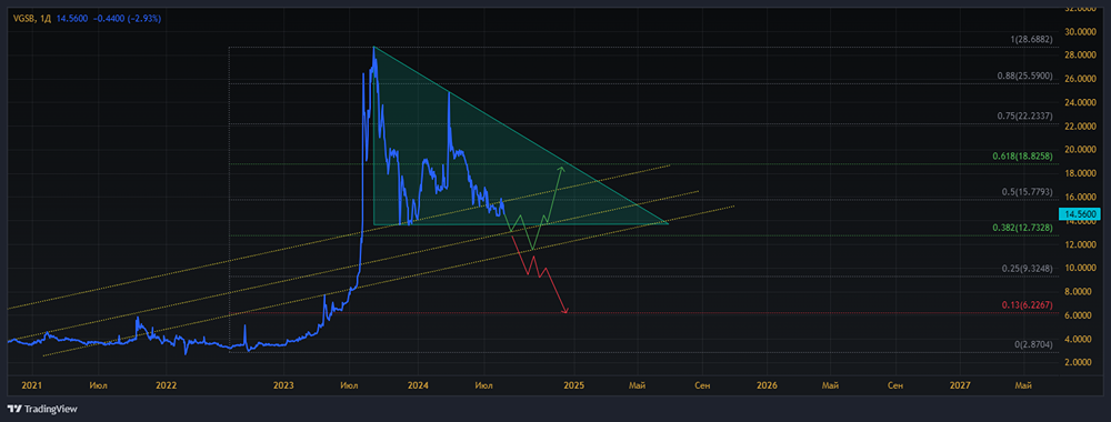 Прогноз. Прогноз цены. Анализ. Аналитика. Мнение экспертов. Акции ВОЛГОГРАДЭНЕРГОСБЫТ