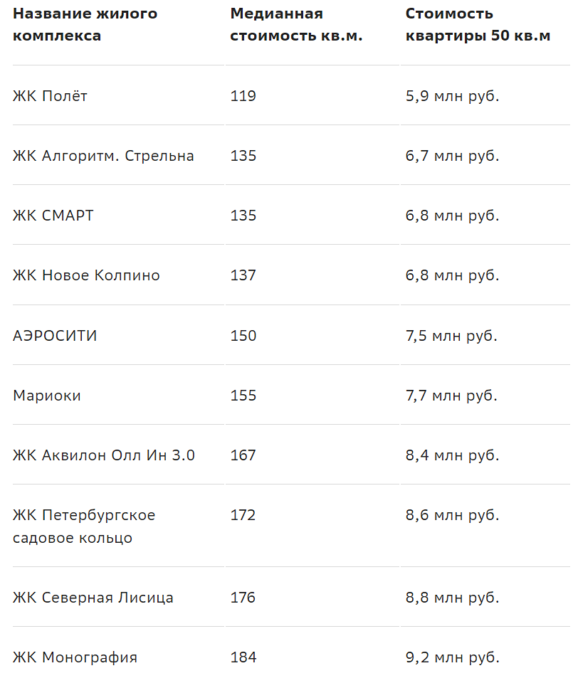 В сервисе Домклик составили рейтинг из десяти новостроек Санкт-Петербурга, где стоимость жилья наиболее доступна.