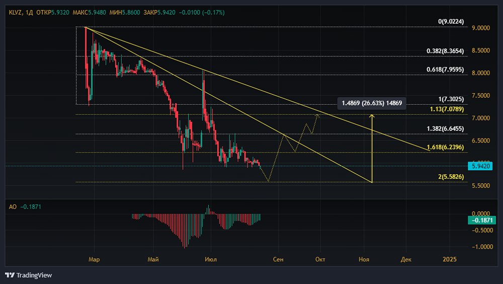 Прогноз. Прогноз цены. Анализ. Аналитика. Мнение экспертов. Акции КРИСТАЛЛ