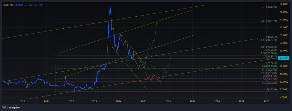 Прогноз. Прогноз цены. Анализ. Аналитика. Мнение экспертов. Акции КАЛУЖСКАЯ ЭК