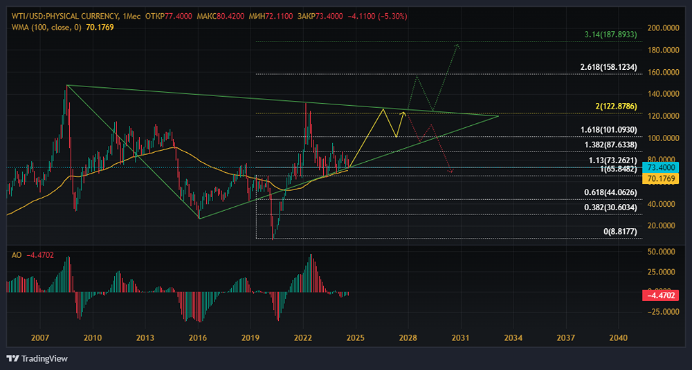 Долгосрочный технический прогноз.