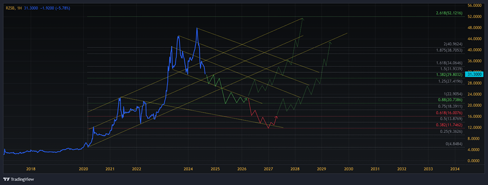 Прогноз. Прогноз цены. Анализ. Аналитика. Мнение экспертов. Акции РЯЗАНСКАЯ ЭСК