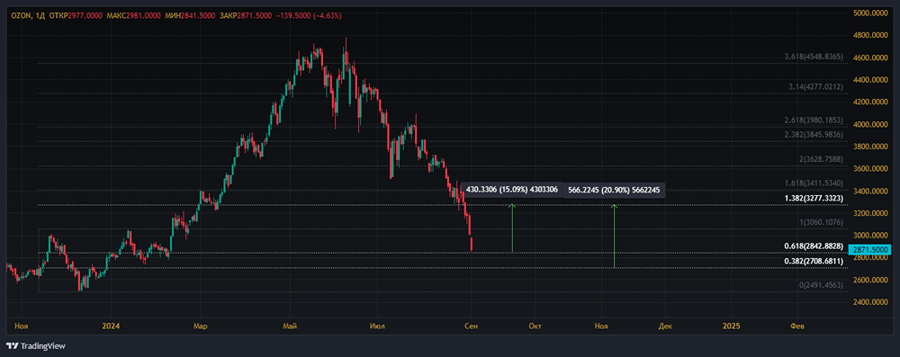 Прогноз. Прогноз цены. Анализ. Аналитика. Мнение экспертов. Акции ОЗОН