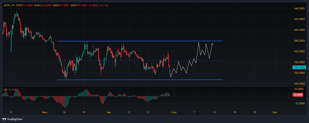 Прогноз. Прогноз цены. Анализ. Аналитика. Мнение экспертов. Акции ГРУППА АСТРА