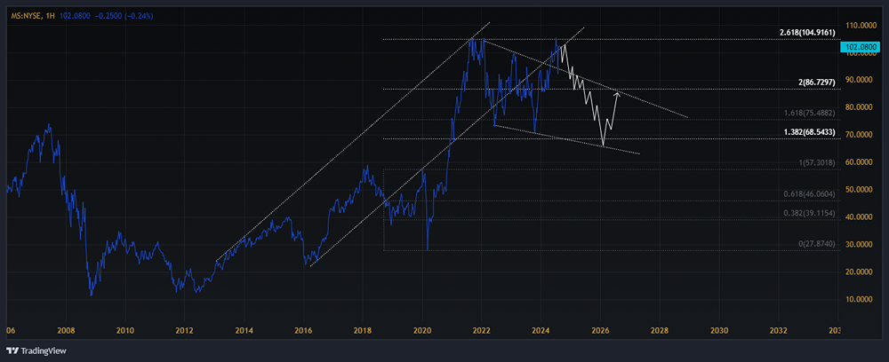Мнение по акции MORGAN STANLEY [MS]