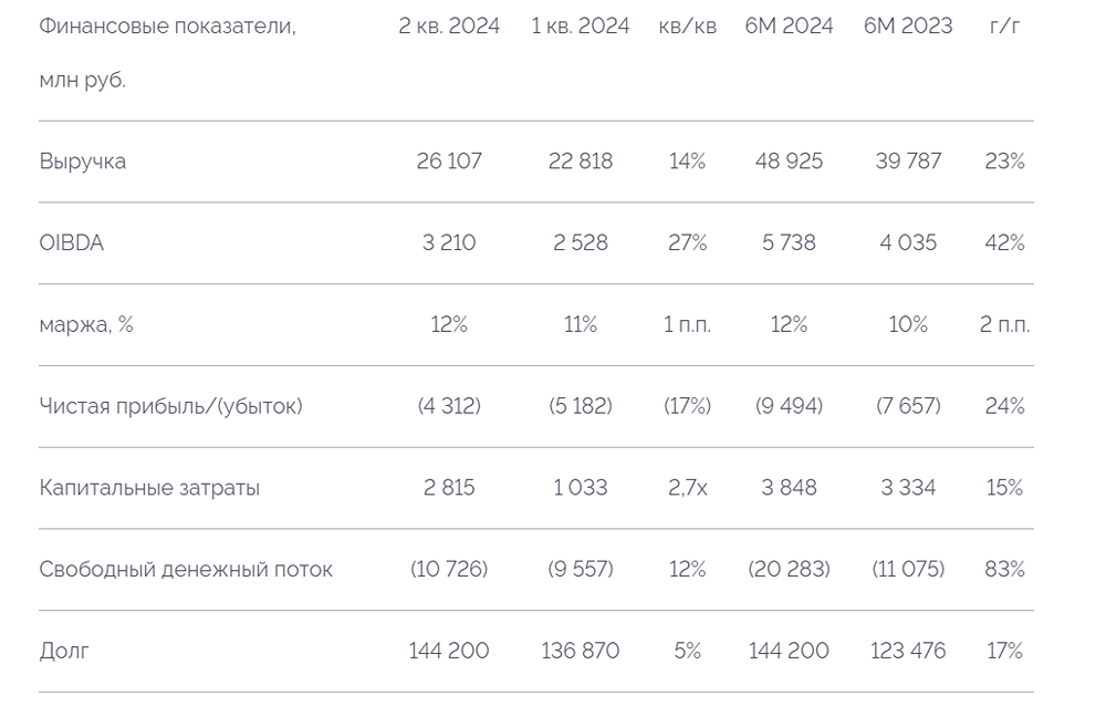 Segezha Group объявляет финансовые и операционные результаты за 2 кв. 2024 год