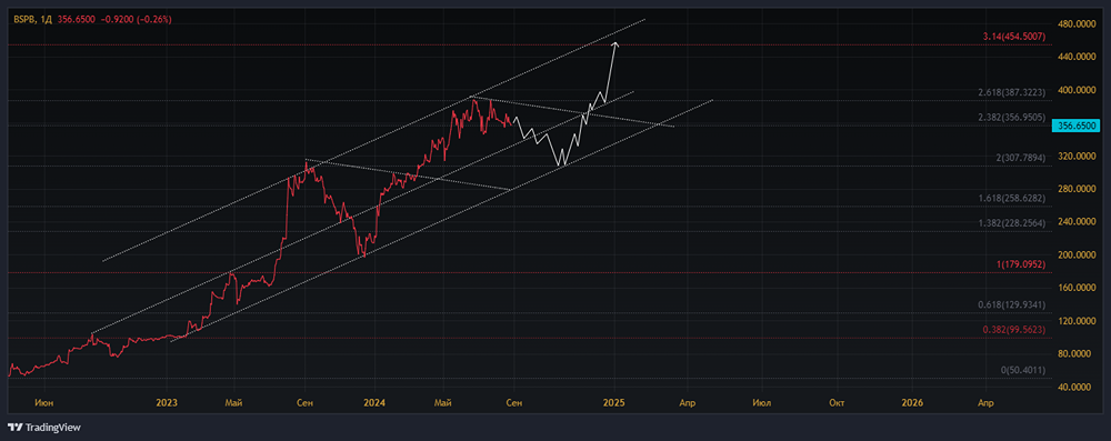 Прогноз. Прогноз цены. Анализ. Аналитика. Мнение экспертов. Акции Банка Санкт-Петербург