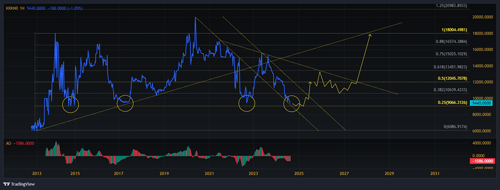 Прогноз. Прогноз цены. Анализ. Аналитика. Мнение экспертов. Акции САРАТОВСКИЙ НПЗ