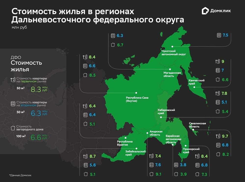 В Дальневосточном федеральном округе доля ипотечных кредитов, выданных на первичном рынке, увеличилась до 35,5% от общего числа.