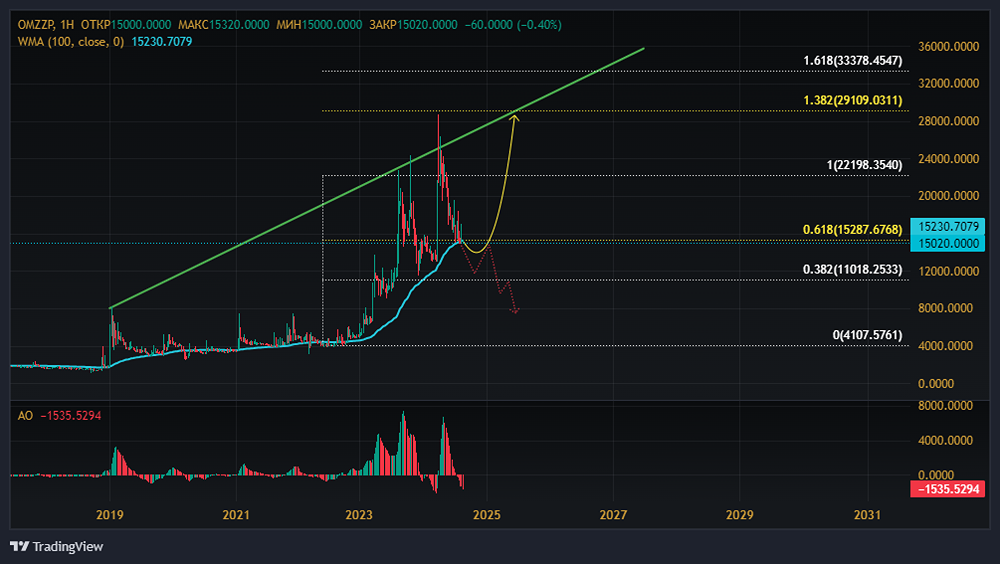 Прогноз. Прогноз цены. Анализ. Аналитика. Мнение экспертов. Акции ОМЗ
