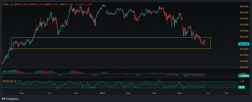 Прогноз. Прогноз цены. Анализ. Аналитика. Мнение экспертов. Акции РОСНЕФТЬ