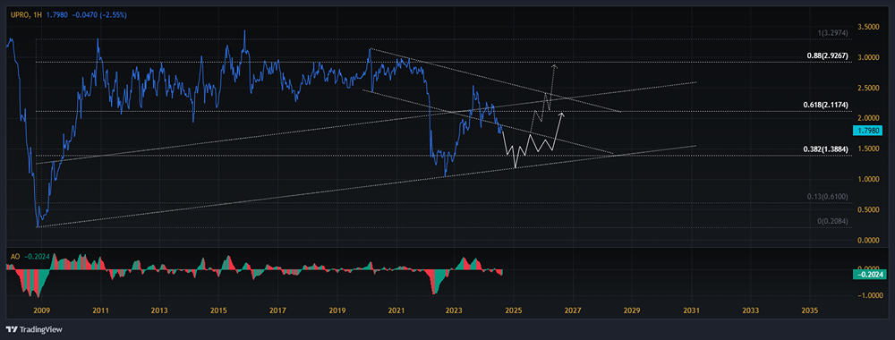 Прогноз. Прогноз цены. Анализ. Аналитика. Мнение экспертов. Акции ЮНИПРО