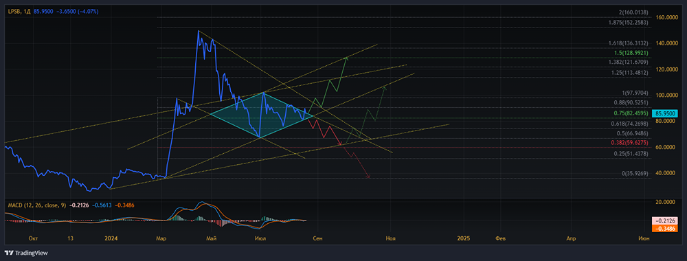 Прогноз. Прогноз цены. Анализ. Аналитика. Мнение экспертов. Акции ЛИПЕЦКАЯ ЭСК