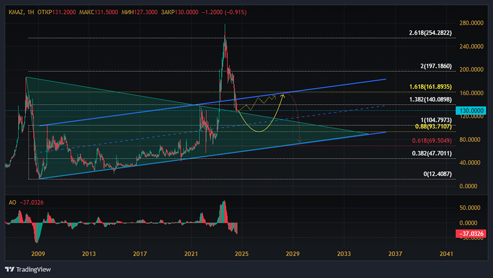 Прогноз. Прогноз цены. Анализ. Аналитика. Мнение экспертов. Акции КАМАЗ