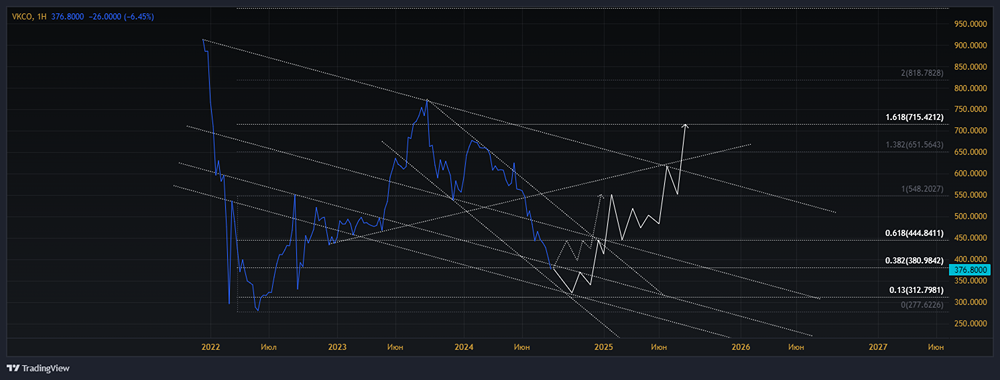 Прогноз. Прогноз цены. Анализ. Аналитика. Мнение экспертов. Акции ВК