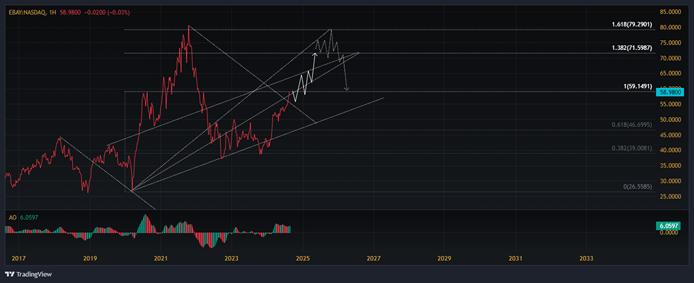 Прогноз по акциям EBAY [EBAY]. Мнение и анализ от экспертов. Прогноз цены.
