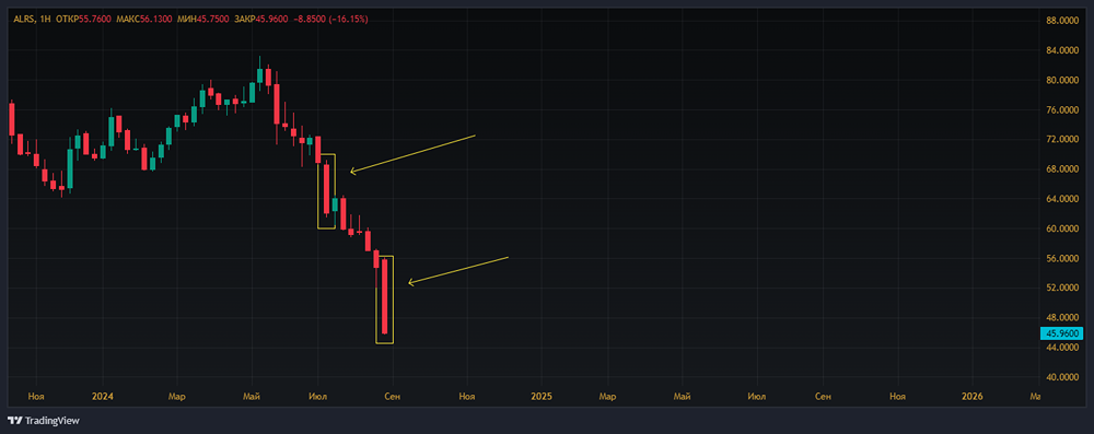 Прогноз. Прогноз цены. Анализ. Аналитика. Мнение экспертов. Акции АЛРОСА
