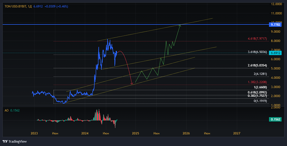 Стоимость TON составит 10 условных единиц, однако…
