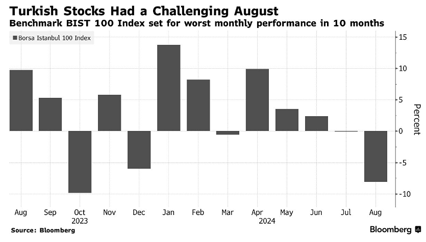 В августе на фондовом рынке Турции наблюдались значительные потери, которые стали самыми масштабными в мире.