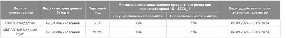 Об изменении риск-параметров по акциям