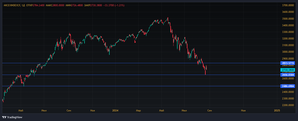 Явные рынку "этажи" цены.