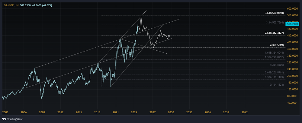 Анализ акций компании GOLDMAN SACHS