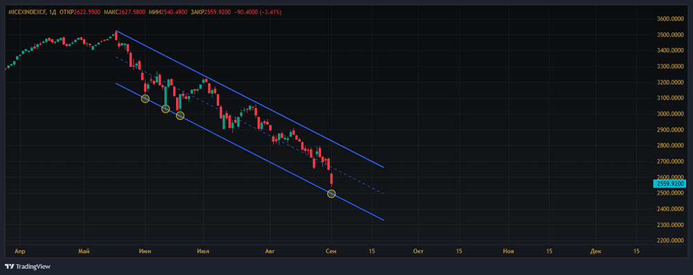 Индекс продолжает находится в нисходящем канале, начало которого было положено 19 мая 2024 года.