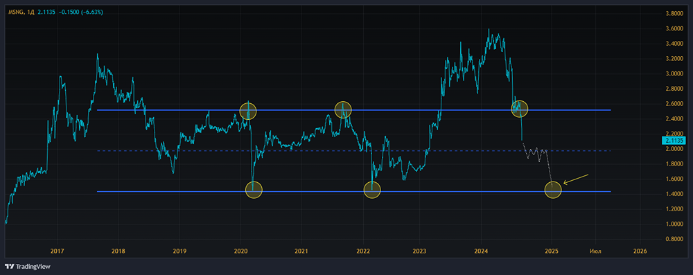 Прогноз. Прогноз цены. Анализ. Аналитика. Мнение экспертов. Акции МОСЭНЕРГО