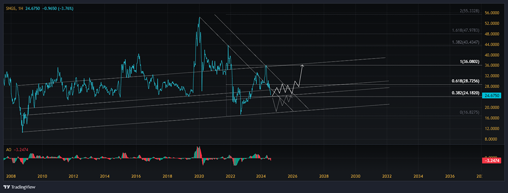 Прогноз. Прогноз цены. Анализ. Аналитика. Мнение экспертов. Акции СУРГУТНЕФТЕГАЗ