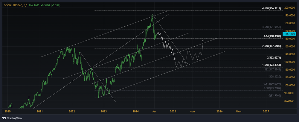 Прогноз и мнение по акциям ALPHABET (GOOGLE). Мнение экспертов. Анализ и аналитика.
