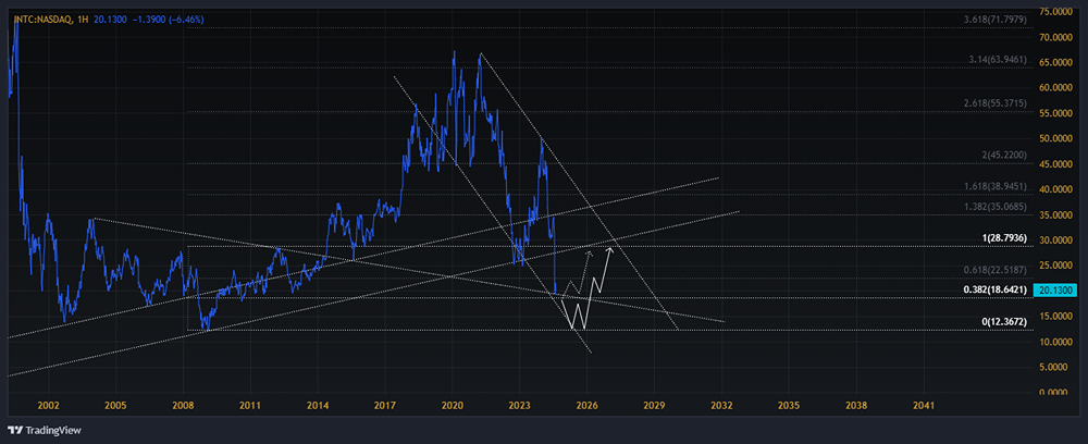 Прогноз цены и анализ акций INTEL [INTC]. Мнение экспертов. Аналитика