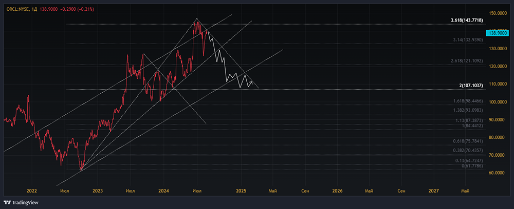 Анализ и аналитика по акциям ORACLE [ORCL]. Мнение и взгляд на котировки. Прогноз цены.