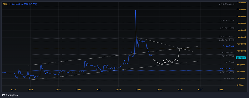 Прогноз. Прогноз цены. Анализ. Аналитика. Мнение экспертов. Акции РУСС-ИНВЕСТ