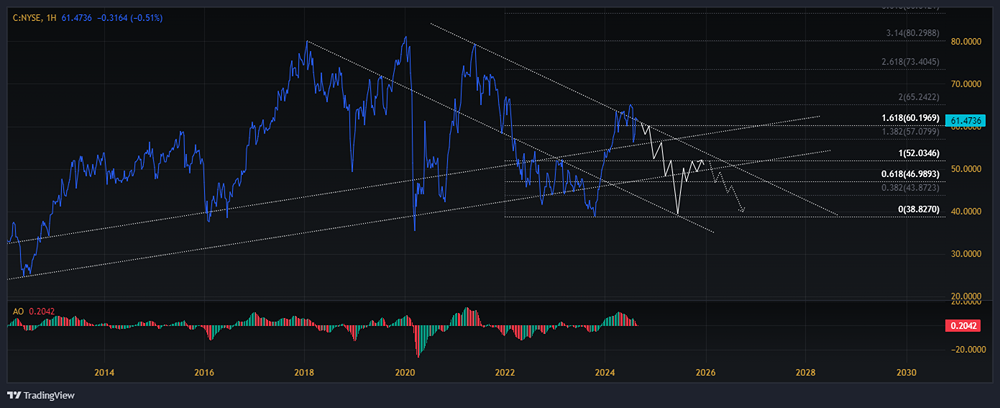 Анализ по компании CITIGROUP