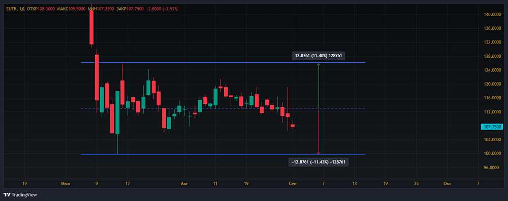 Прогноз. Прогноз цены. Анализ. Аналитика. Мнение экспертов. Акции ЕВРОТРАНС