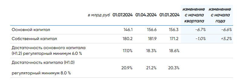 Наблюдательный совет Банка «Санкт-Петербург» впервые рекомендовал направить на дивиденды 50% чистой прибыли